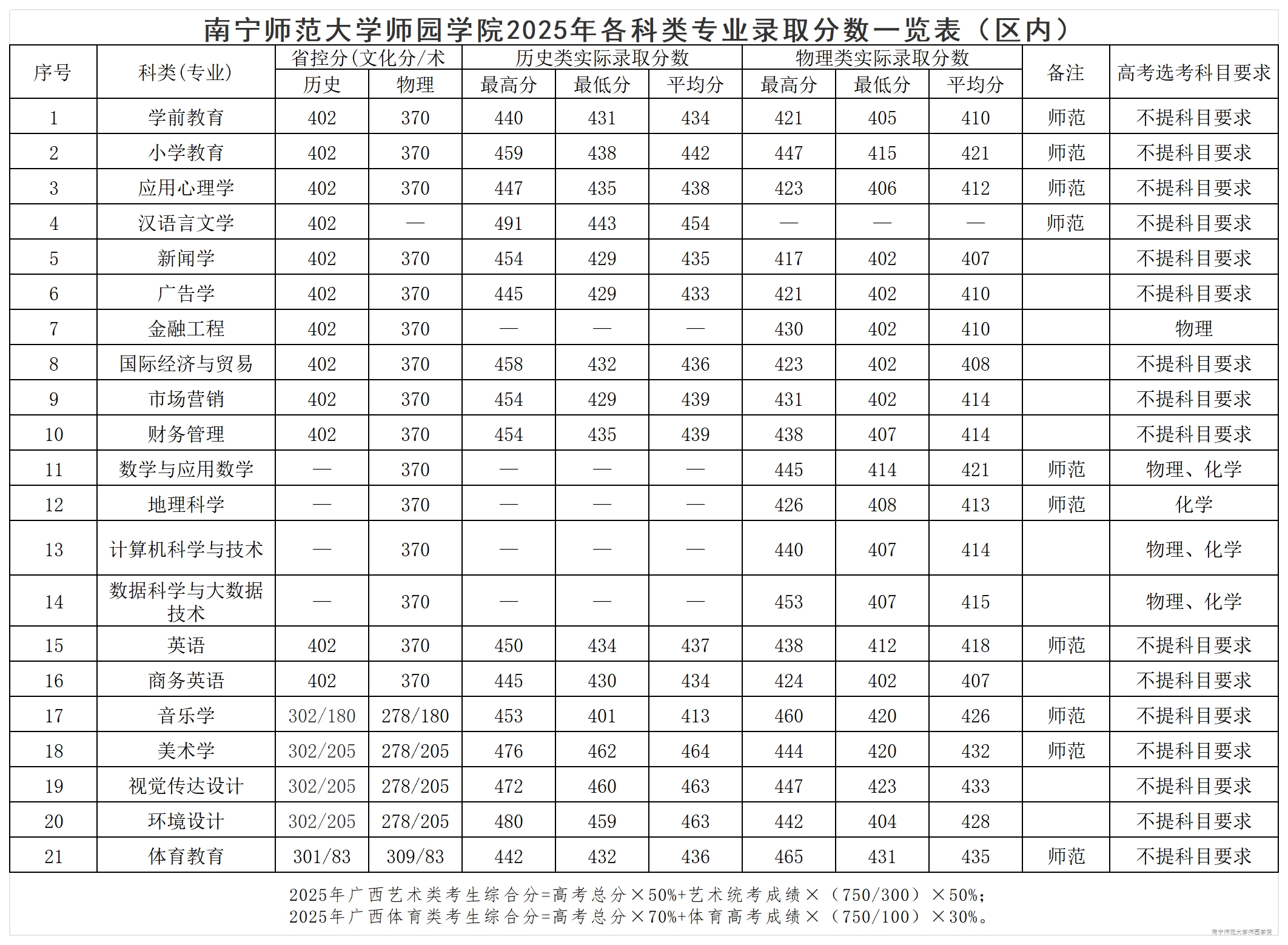 beat365英国官方网站2025年各科类专业录取分数一览表（区内）