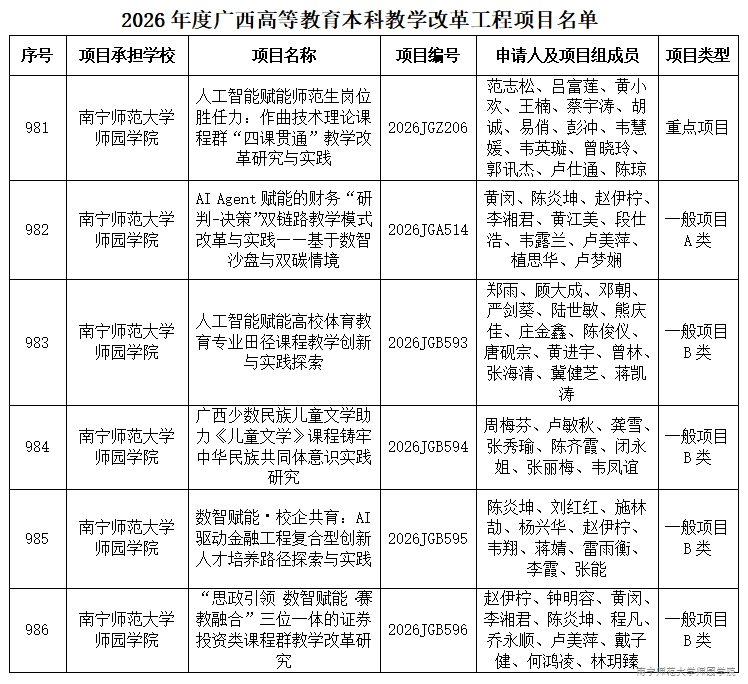 beat365官网6个项目获2026年度广西高等教育本科教学改革工程项目立项